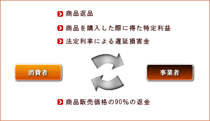 連鎖販売取引(マルチ商法)の中途解約の流れ